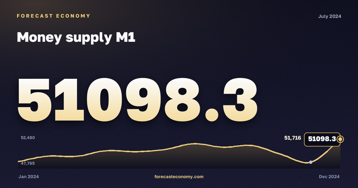 Money supply M1 in July 2024 — chart with the monthly value, source Bank of Russia