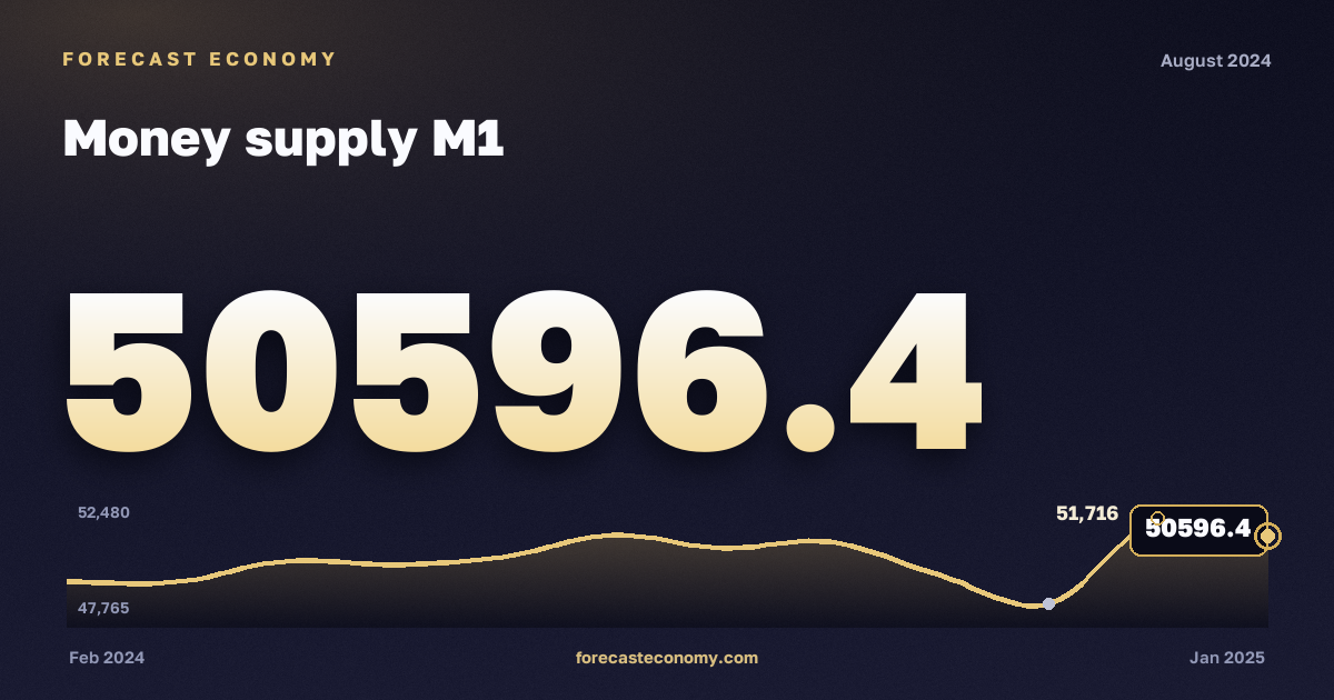 Money supply M1 in August 2024 — chart with the monthly value, source Bank of Russia