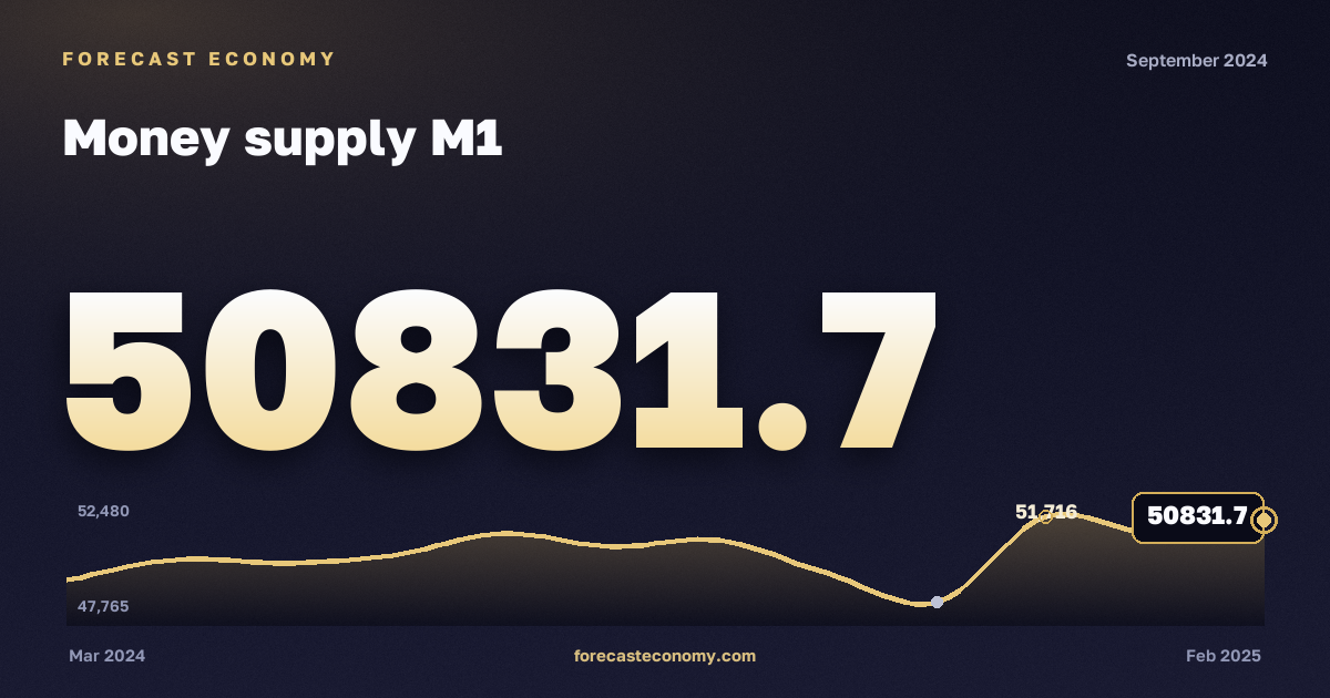 Money supply M1 in September 2024 — chart with the monthly value, source Bank of Russia