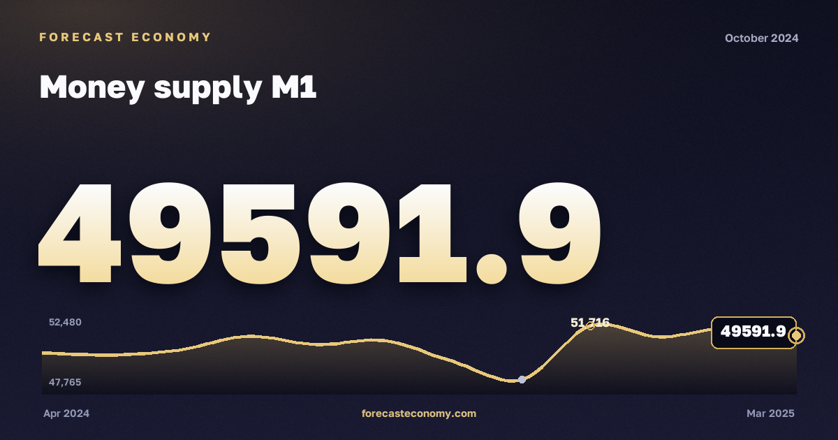 Money supply M1 in October 2024 — chart with the monthly value, source Bank of Russia