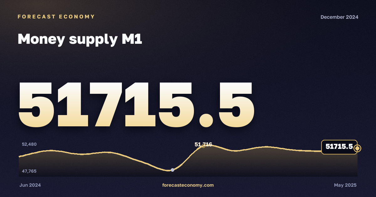 Money supply M1 in December 2024 — chart with the monthly value, source Bank of Russia
