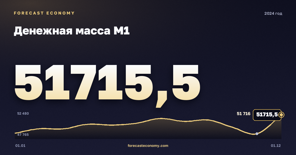 Денежная масса М1 в 2024 году — график, значение на конец года 51 715,5 млрд руб., источник Банк России
