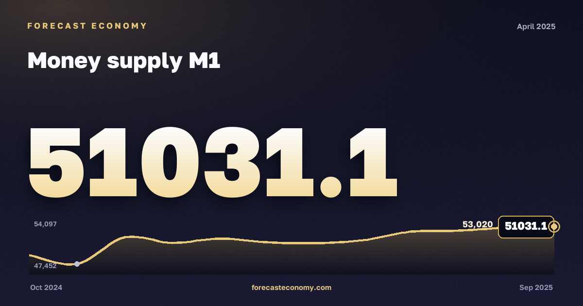 Money supply M1 in April 2025 — chart with the monthly value, source Bank of Russia