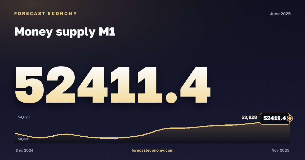 Money supply M1 in June 2025 — chart with the monthly value, source Bank of Russia