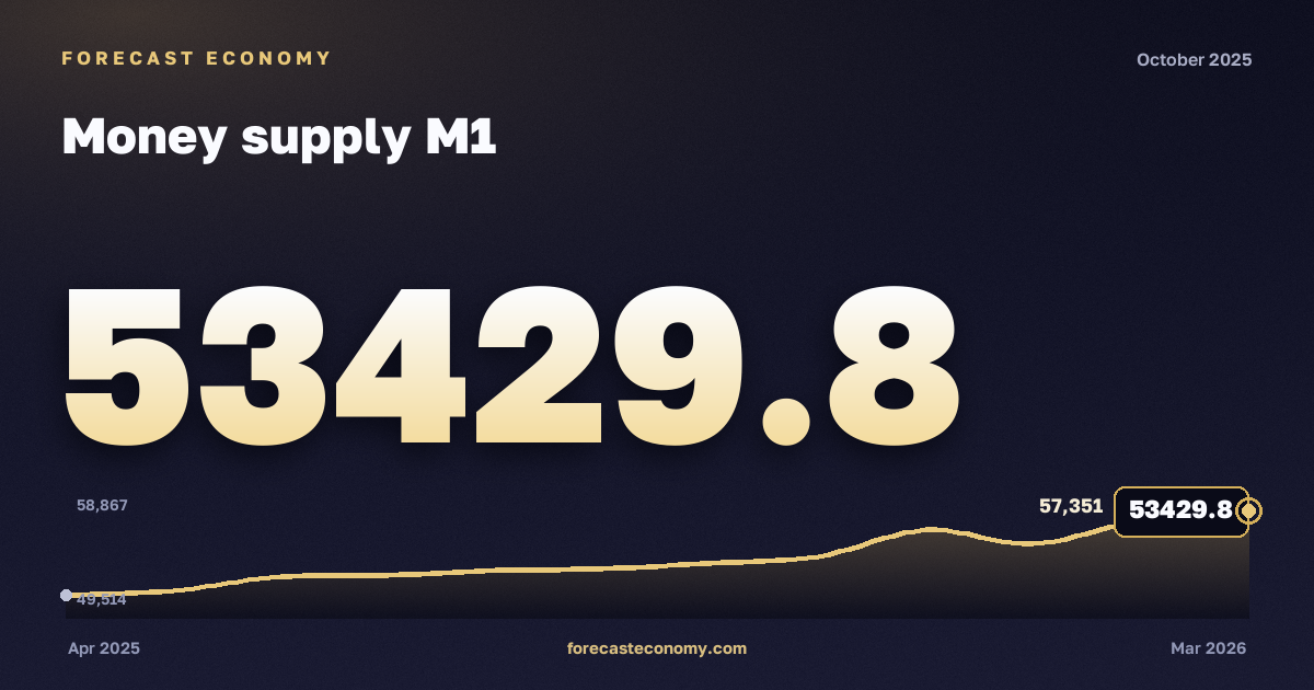 Money supply M1 in October 2025 — chart with the monthly value, source Bank of Russia
