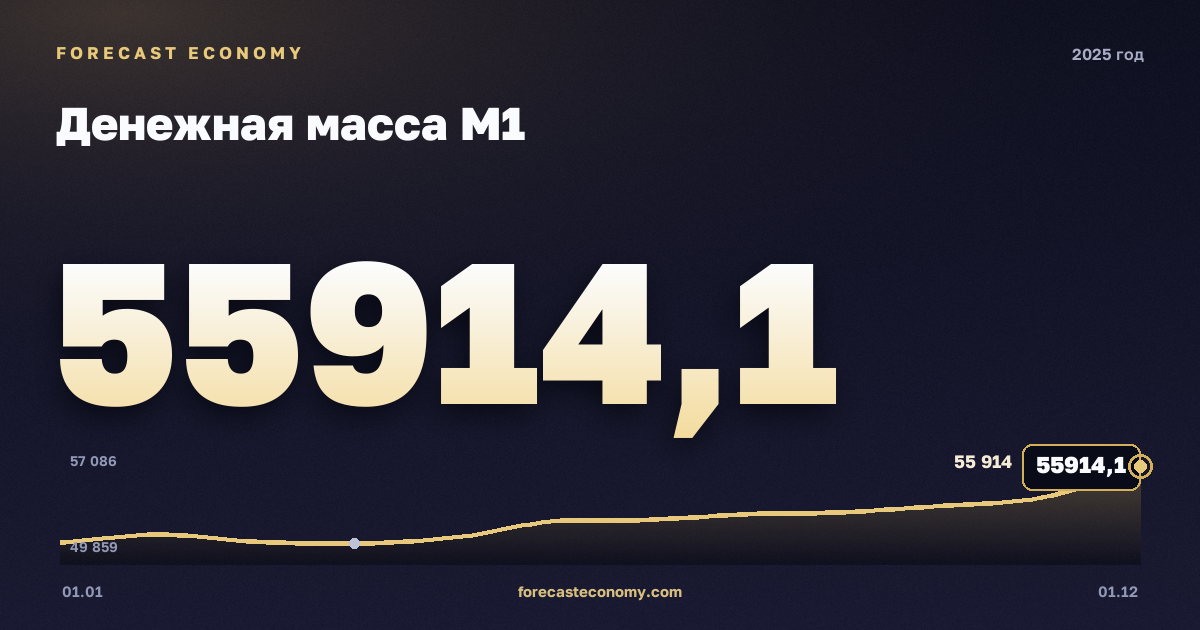 Денежная масса М1 в 2025 году — график, значение на конец года 55 914,1 млрд руб., источник Банк России