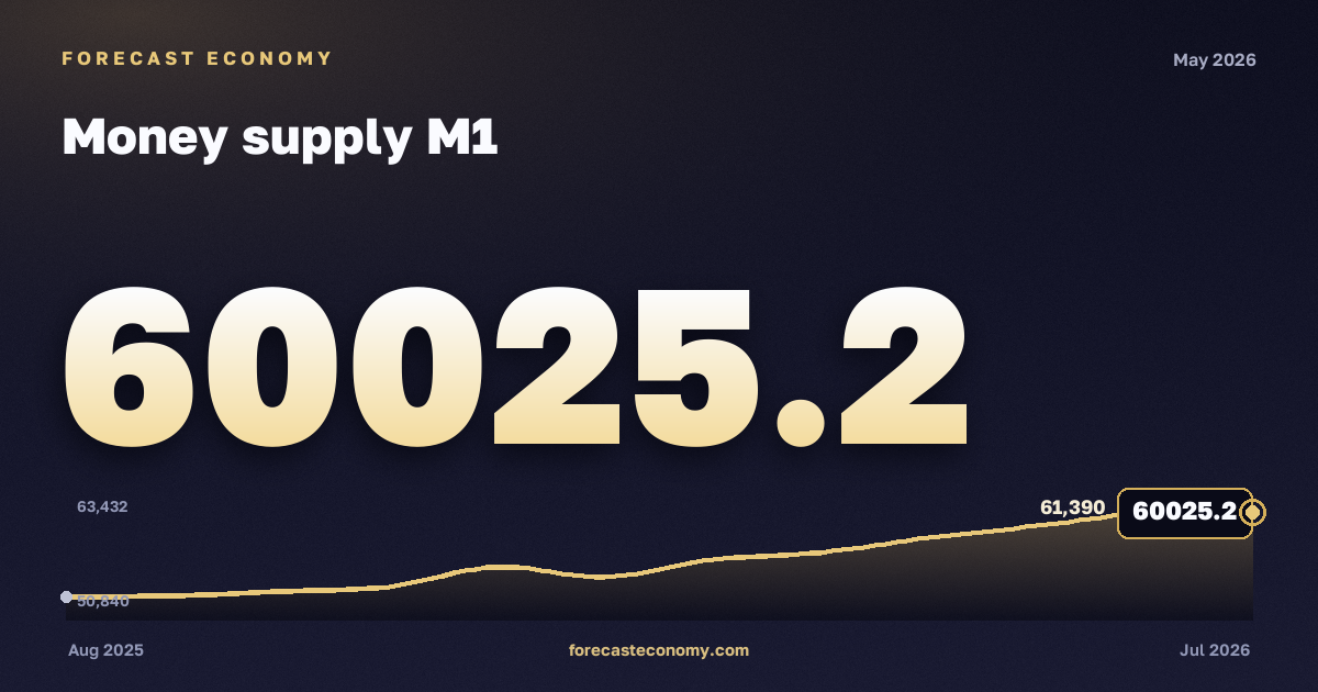 Money supply M1 in May 2026 — chart with the monthly value, source Bank of Russia