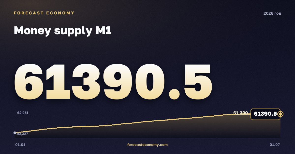 Money supply M1 in 2026 — chart, Year-end value (as of 1 July 2026) 61,390.5 bln RUB, source Bank of Russia