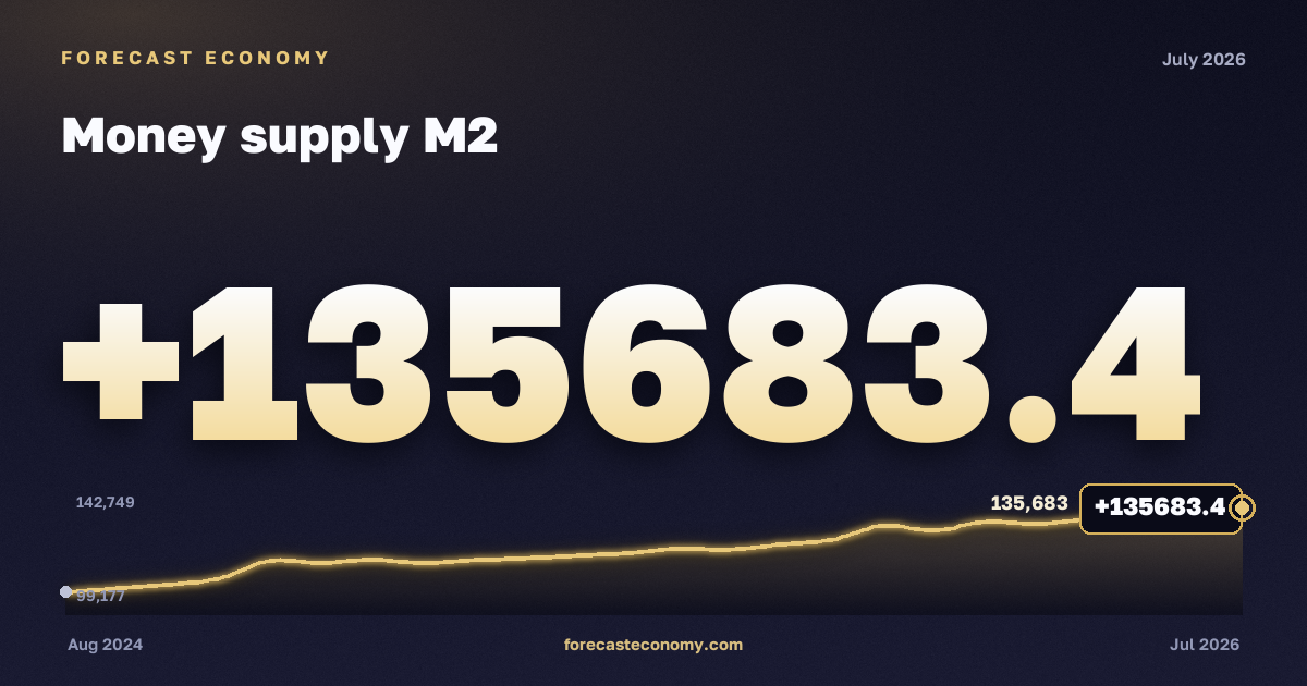 Money supply M2 — dynamics chart, latest value 135,683.4 bln RUB, source Bank of Russia