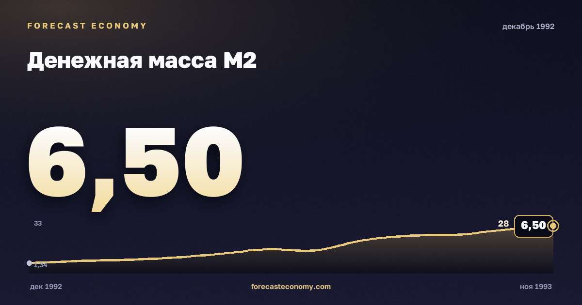 Money supply M2 in December 1992 — chart with the monthly value, source Bank of Russia