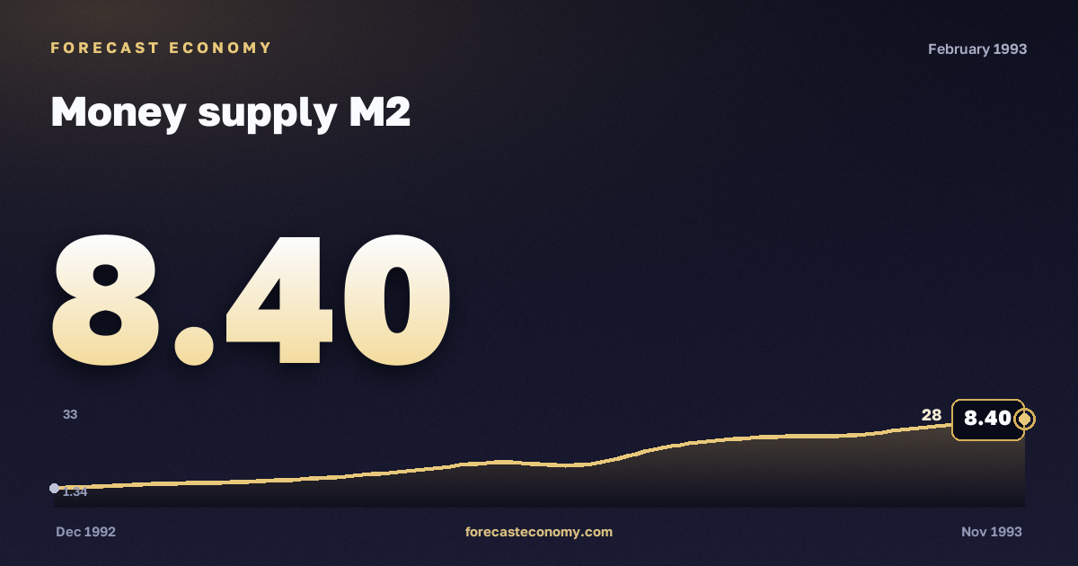 Money supply M2 in February 1993 — chart with the monthly value, source Bank of Russia