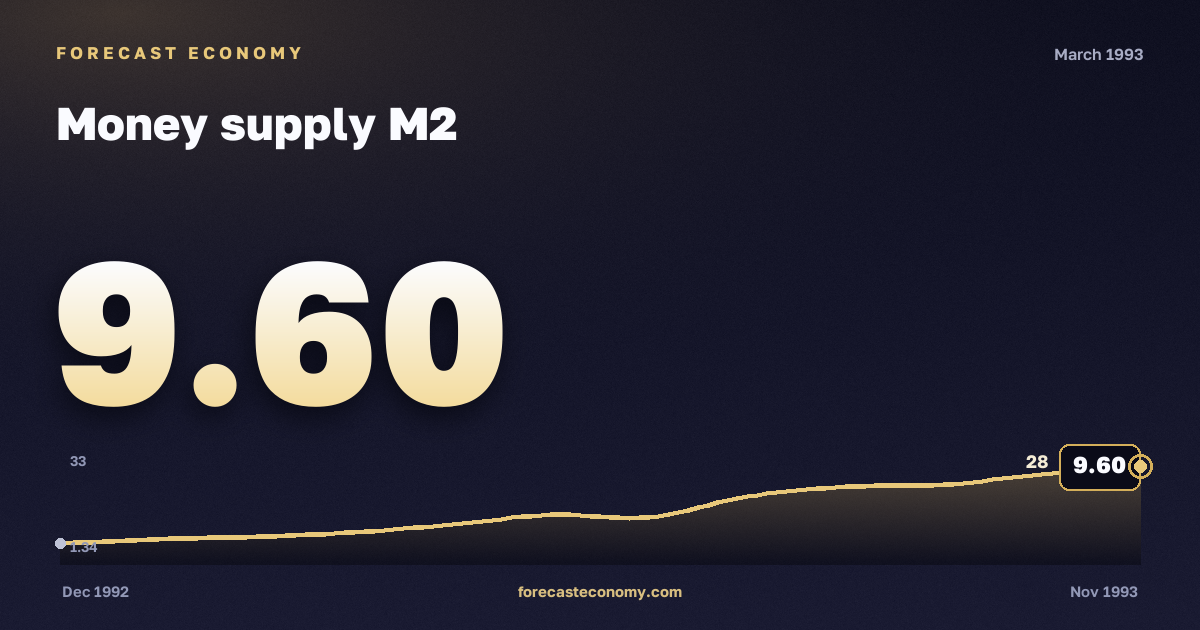 Money supply M2 in March 1993 — chart with the monthly value, source Bank of Russia