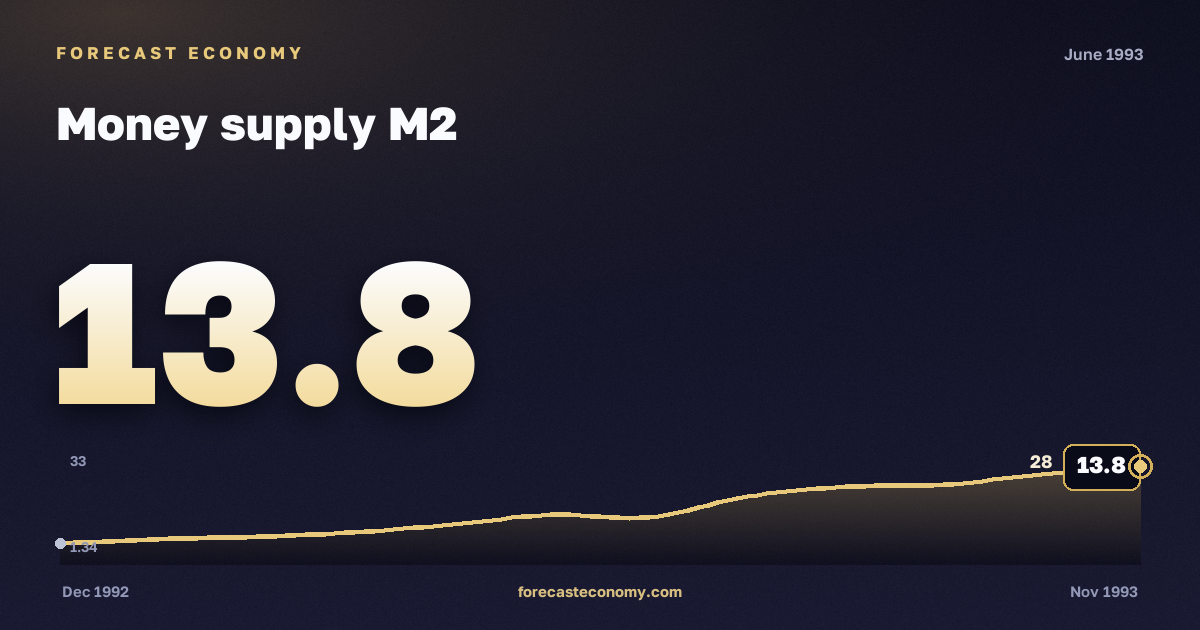 Money supply M2 in June 1993 — chart with the monthly value, source Bank of Russia