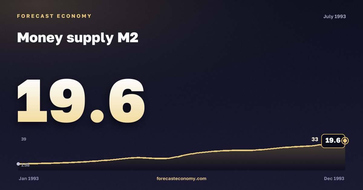 Money supply M2 in July 1993 — chart with the monthly value, source Bank of Russia