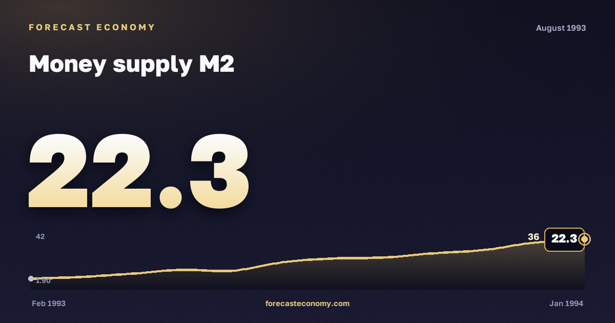 Money supply M2 in August 1993 — chart with the monthly value, source Bank of Russia