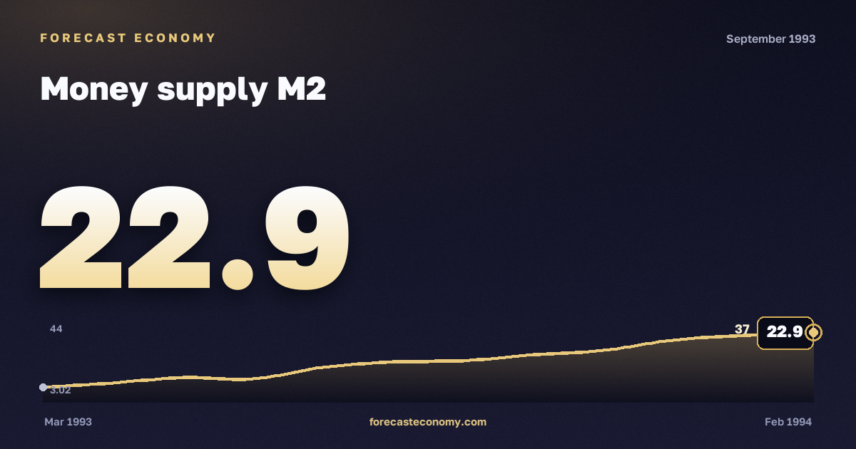 Money supply M2 in September 1993 — chart with the monthly value, source Bank of Russia