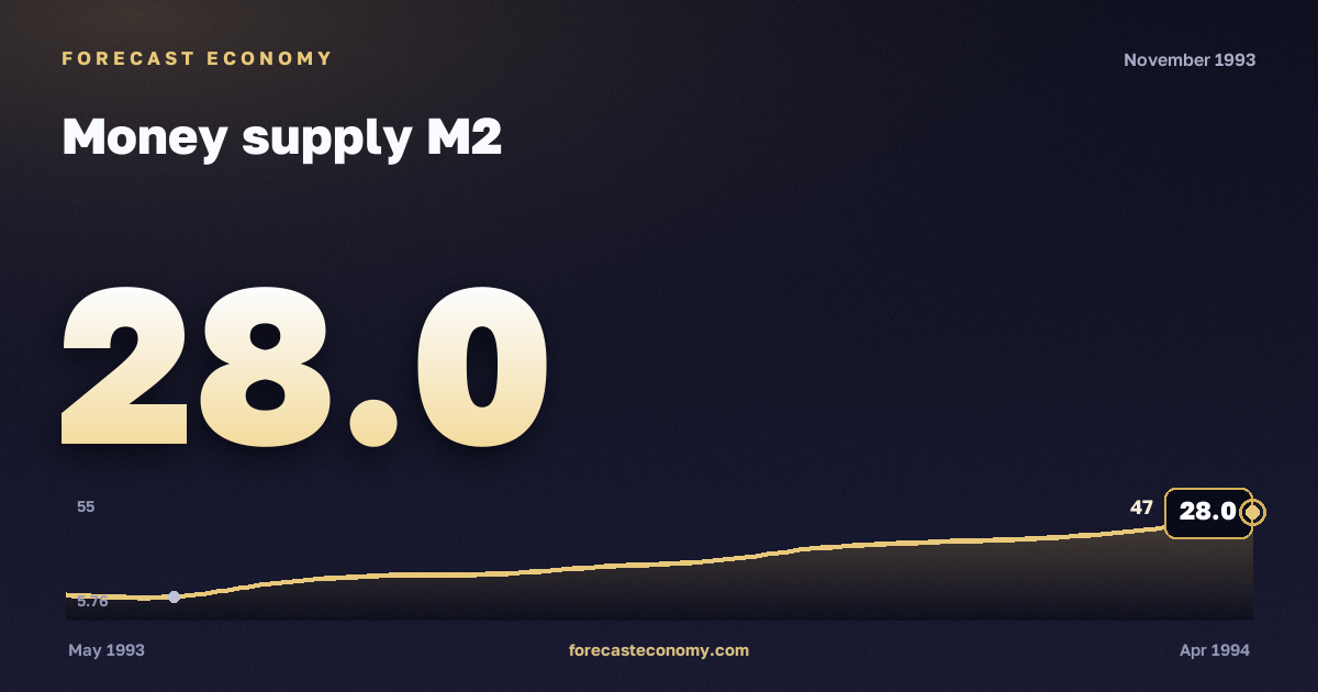 Money supply M2 in November 1993 — chart with the monthly value, source Bank of Russia