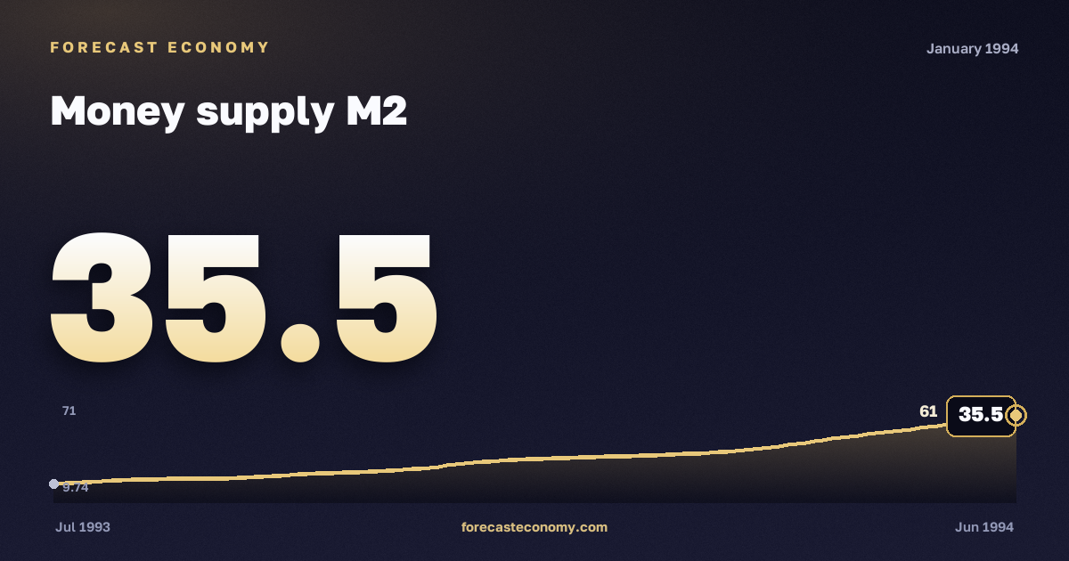 Money supply M2 in January 1994 — chart with the monthly value, source Bank of Russia