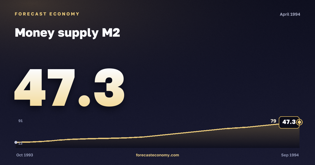 Money supply M2 in April 1994 — chart with the monthly value, source Bank of Russia
