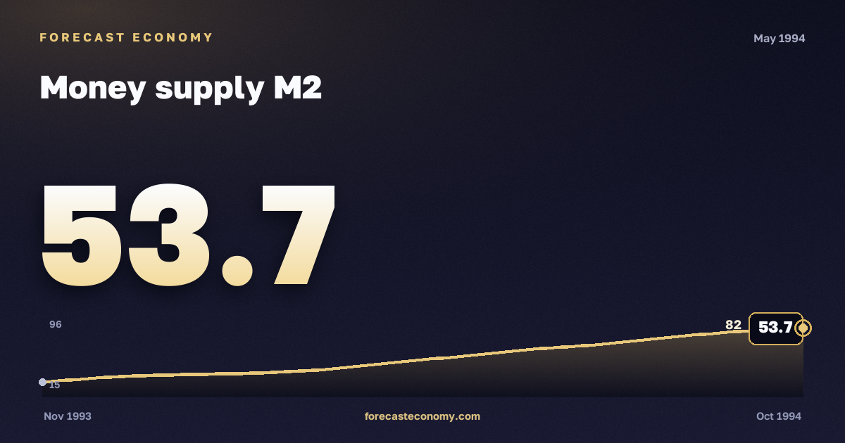 Money supply M2 in May 1994 — chart with the monthly value, source Bank of Russia