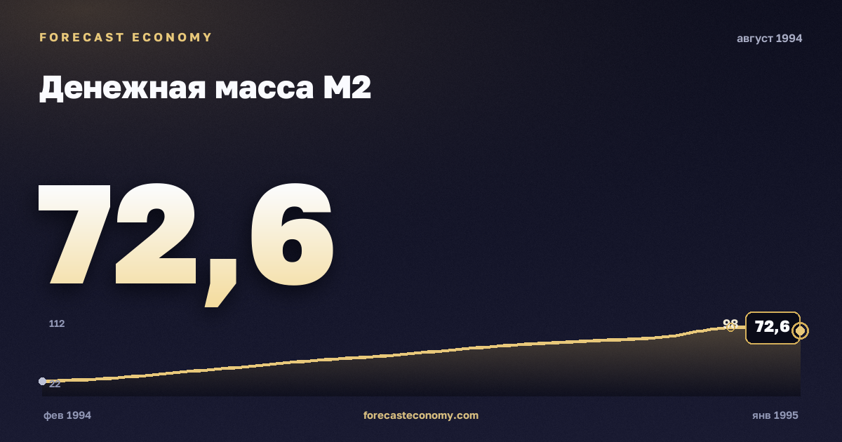 Money supply M2 in August 1994 — chart with the monthly value, source Bank of Russia