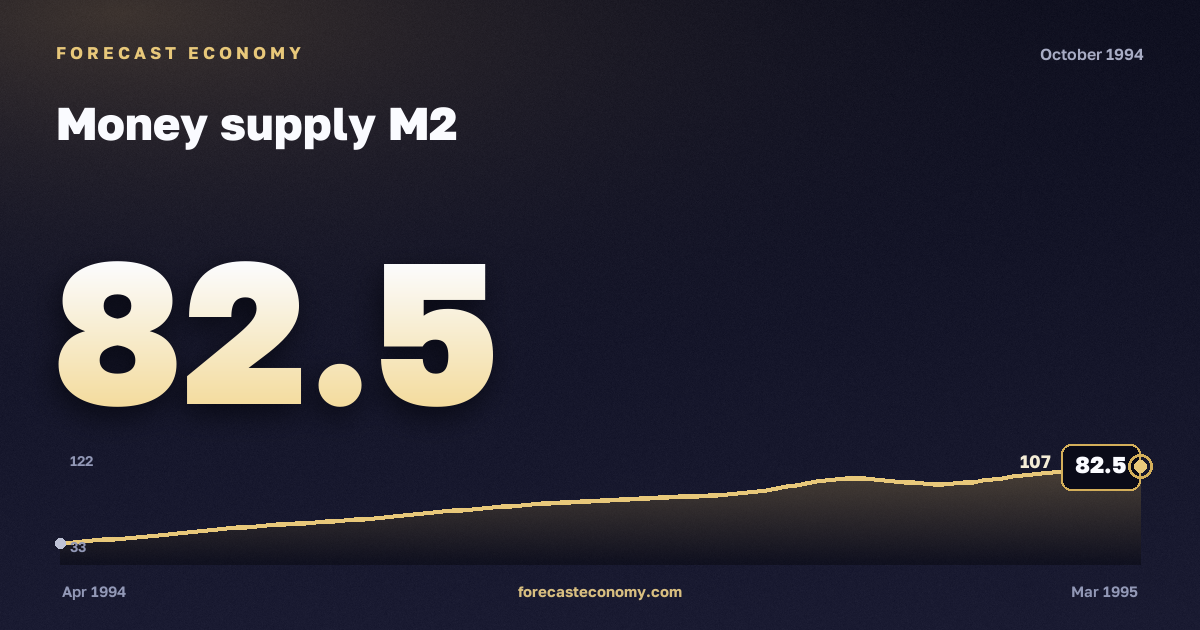 Money supply M2 in October 1994 — chart with the monthly value, source Bank of Russia