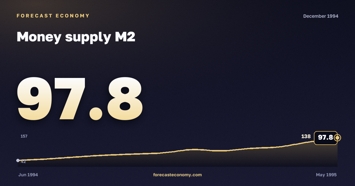 Money supply M2 in December 1994 — chart with the monthly value, source Bank of Russia