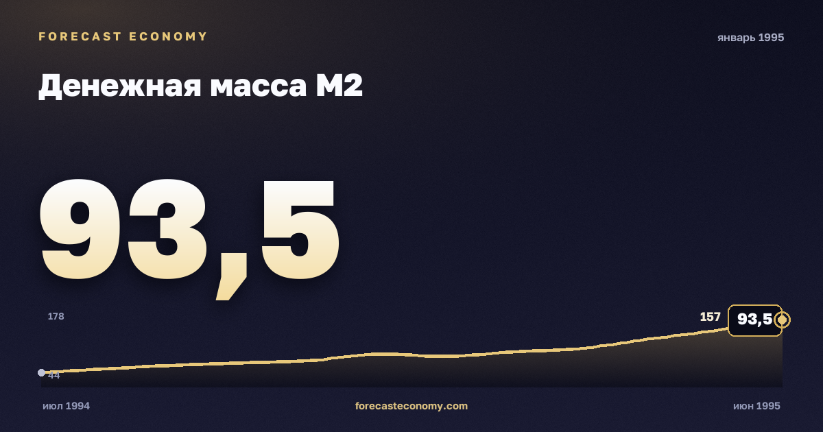 Money supply M2 in January 1995 — chart with the monthly value, source Bank of Russia