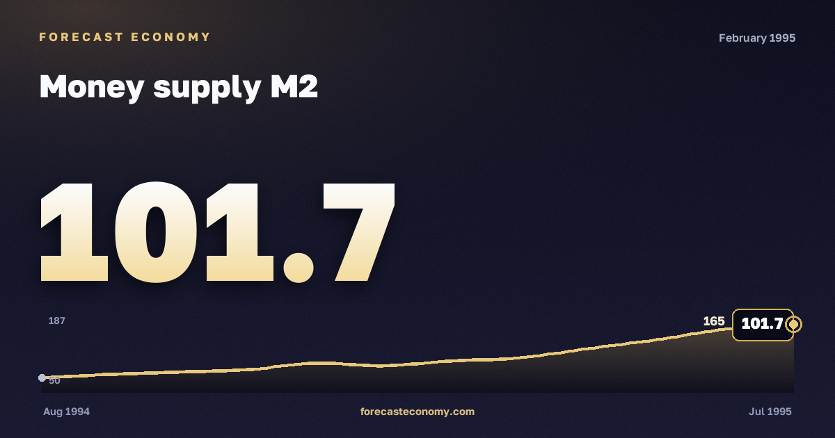 Money supply M2 in February 1995 — chart with the monthly value, source Bank of Russia