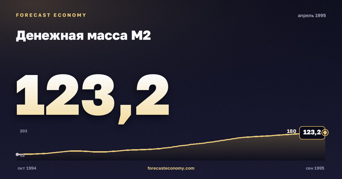 Money supply M2 in April 1995 — chart with the monthly value, source Bank of Russia
