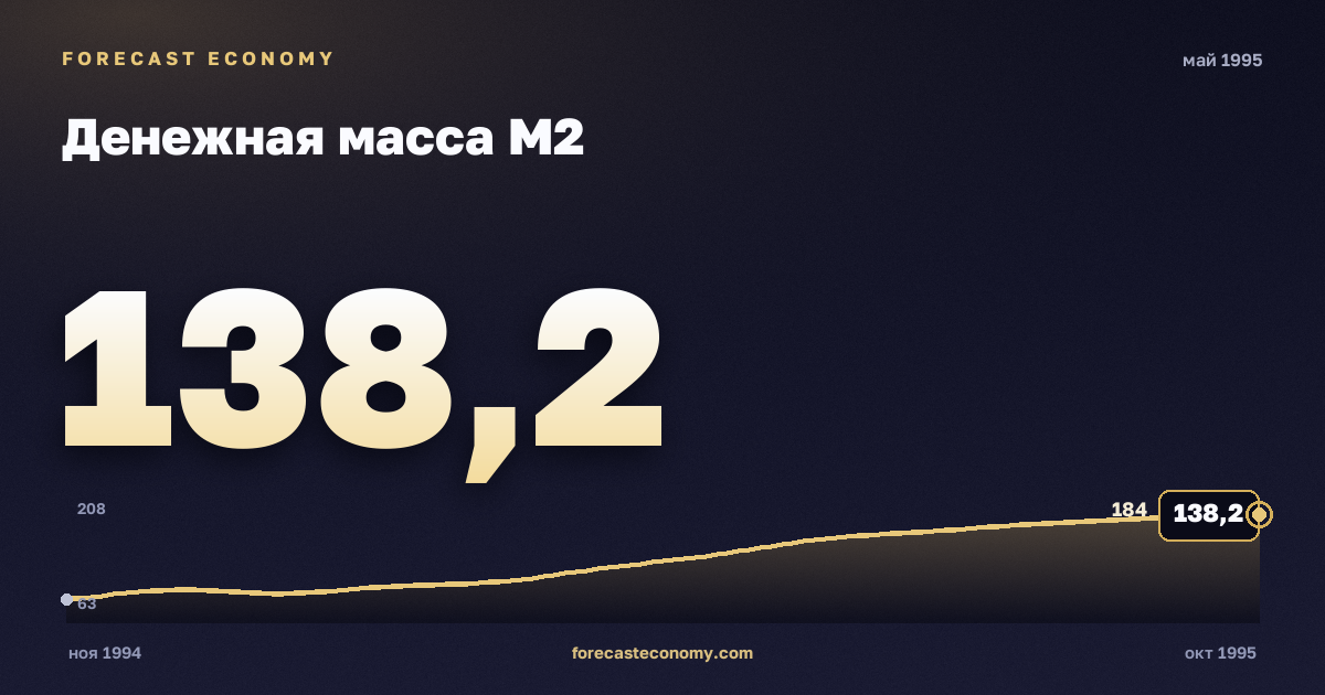 Денежная масса М2 за май 1995 года — график со значением за месяц, источник Банк России