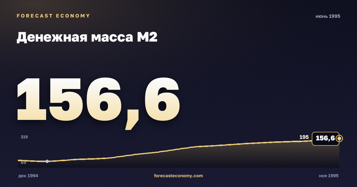 Money supply M2 in June 1995 — chart with the monthly value, source Bank of Russia
