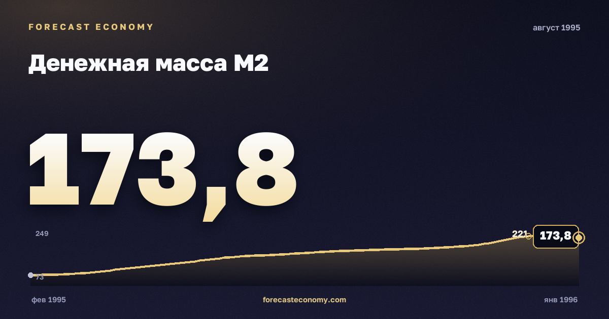 Money supply M2 in August 1995 — chart with the monthly value, source Bank of Russia