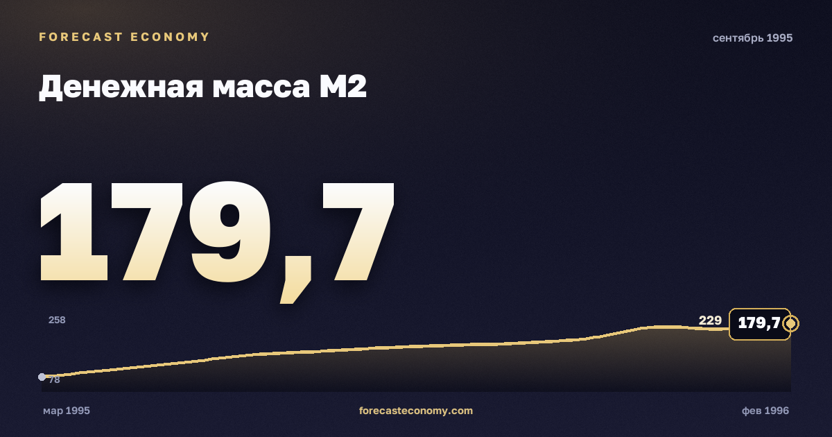 Денежная масса М2 за сентябрь 1995 года — график со значением за месяц, источник Банк России