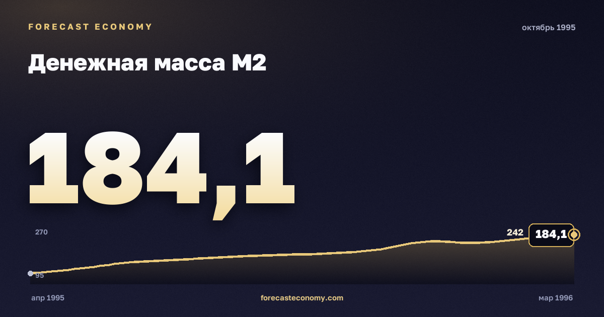 Денежная масса М2 за октябрь 1995 года — график со значением за месяц, источник Банк России