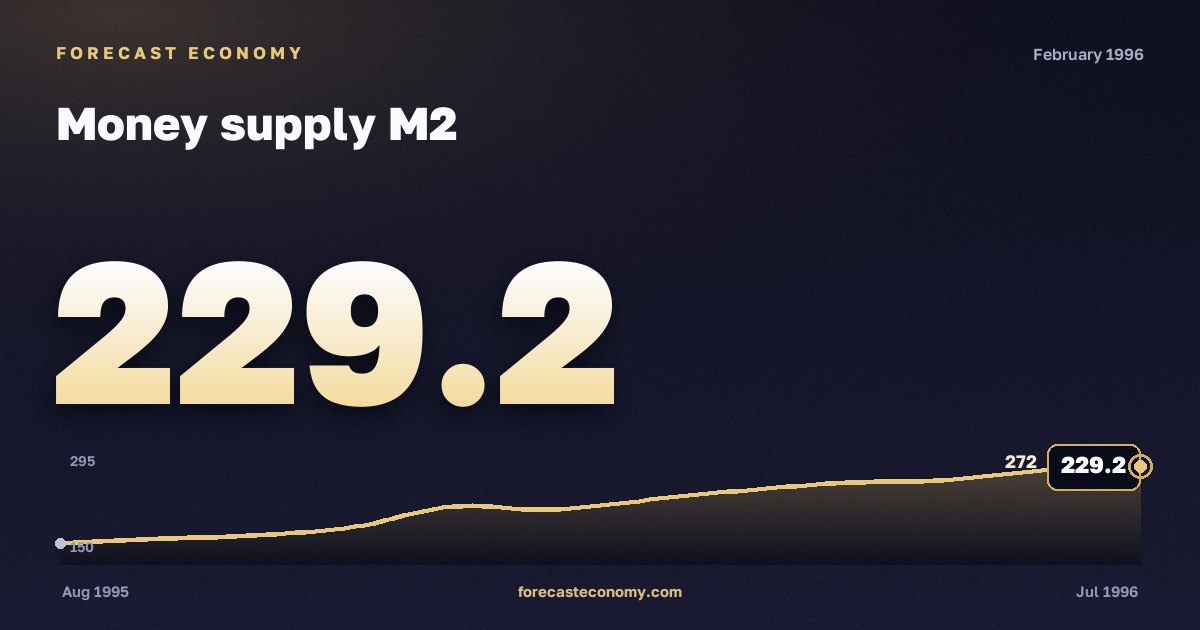 Money supply M2 in February 1996 — chart with the monthly value, source Bank of Russia