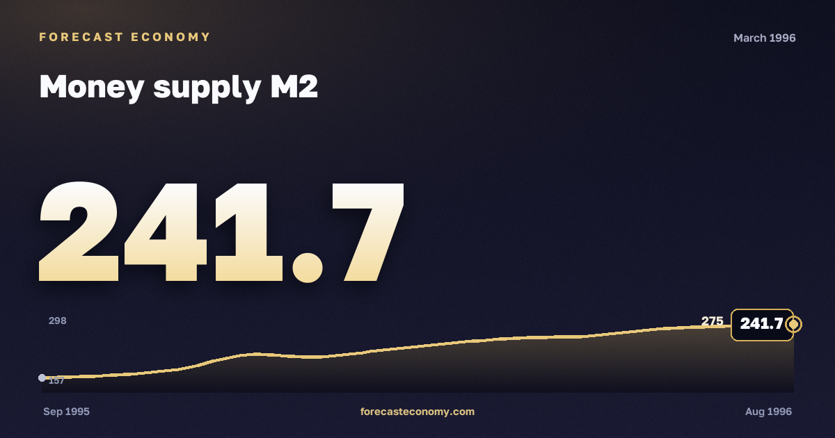 Money supply M2 in March 1996 — chart with the monthly value, source Bank of Russia