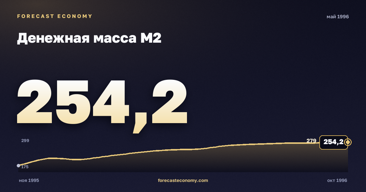 Money supply M2 in May 1996 — chart with the monthly value, source Bank of Russia