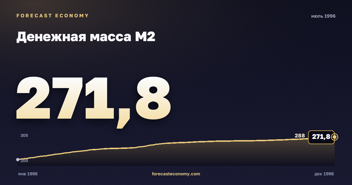 Денежная масса М2 за июль 1996 года — график со значением за месяц, источник Банк России
