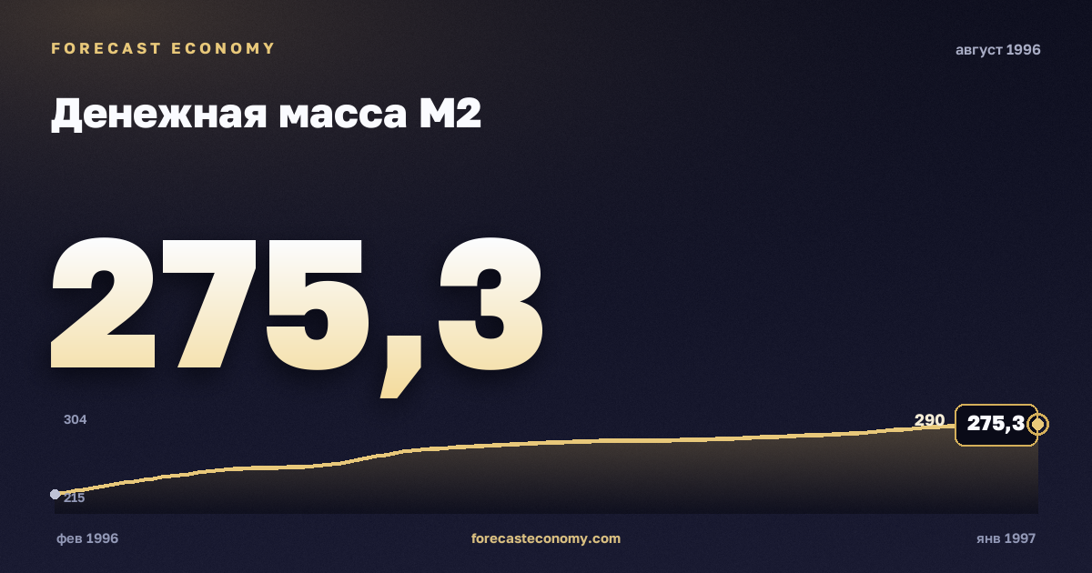 Денежная масса М2 за август 1996 года — график со значением за месяц, источник Банк России