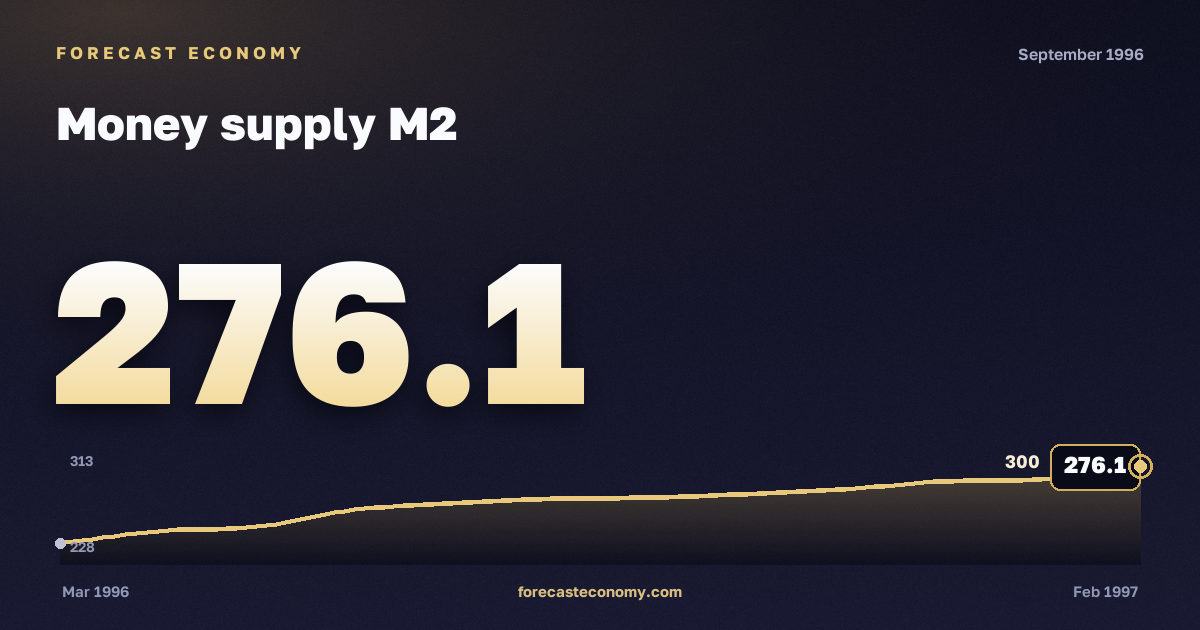 Money supply M2 in September 1996 — chart with the monthly value, source Bank of Russia