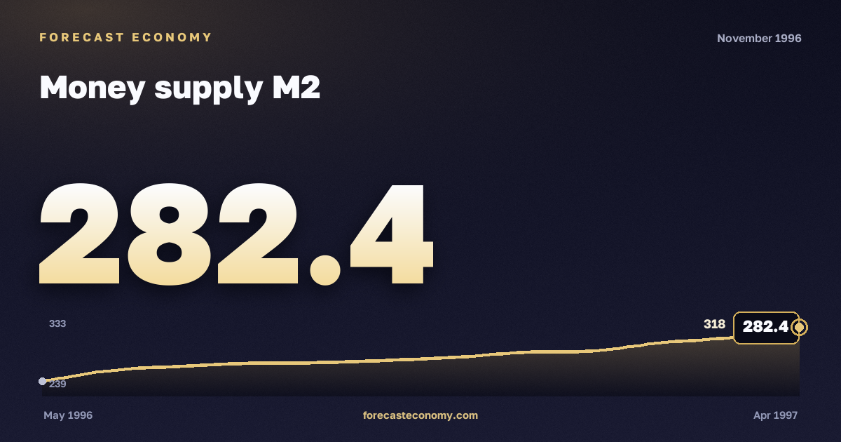 Money supply M2 in November 1996 — chart with the monthly value, source Bank of Russia