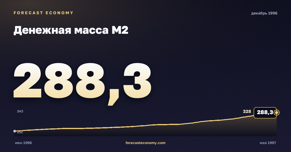Money supply M2 in December 1996 — chart with the monthly value, source Bank of Russia