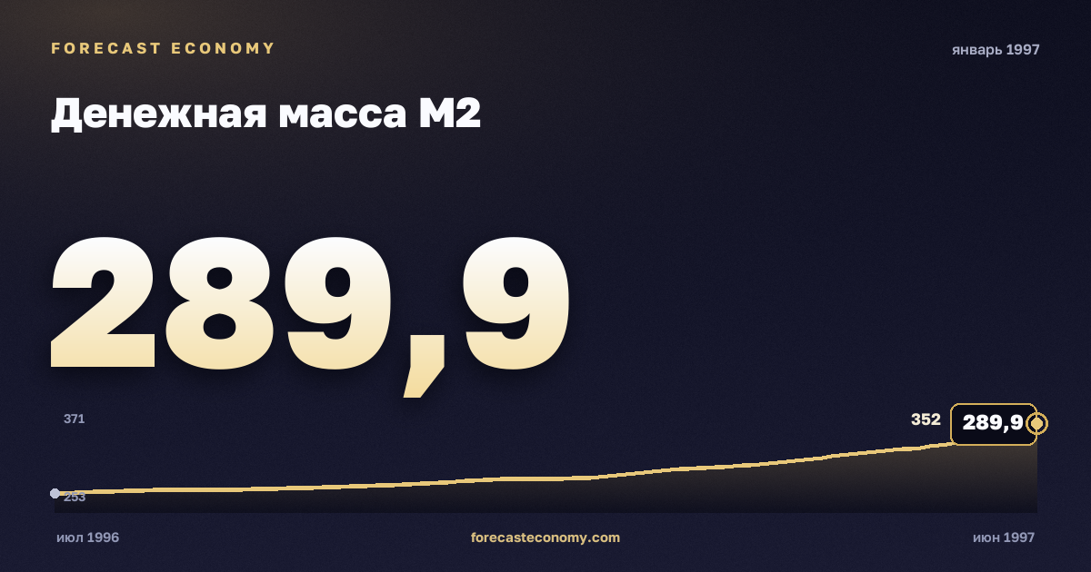 Money supply M2 in January 1997 — chart with the monthly value, source Bank of Russia
