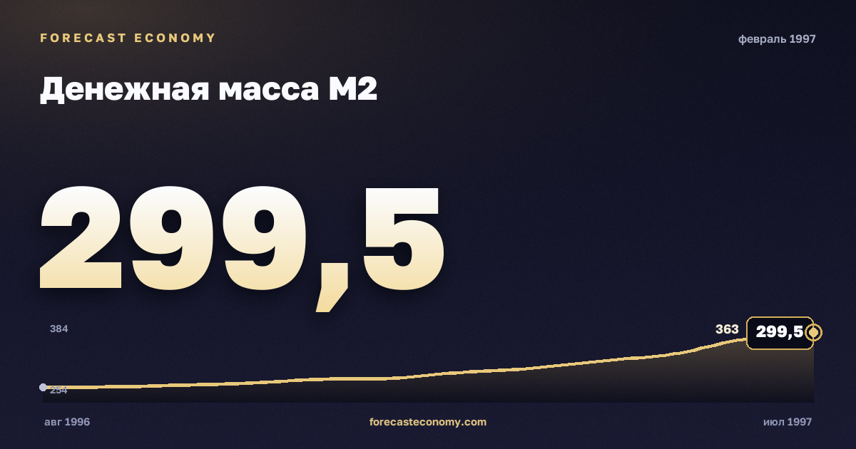 Денежная масса М2 за февраль 1997 года — график со значением за месяц, источник Банк России