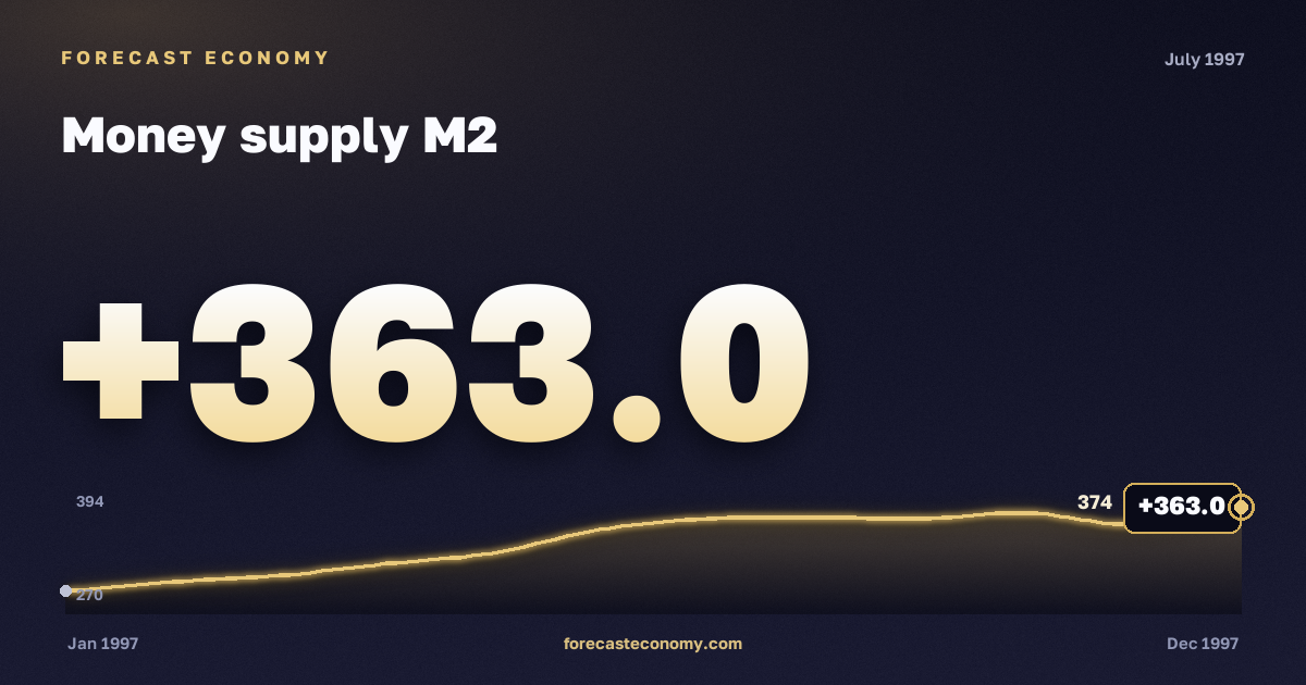 Money supply M2 in July 1997 — chart with the monthly value, source Bank of Russia