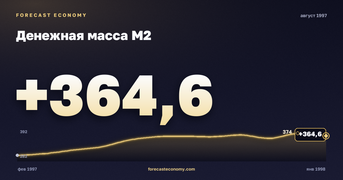 Money supply M2 in August 1997 — chart with the monthly value, source Bank of Russia
