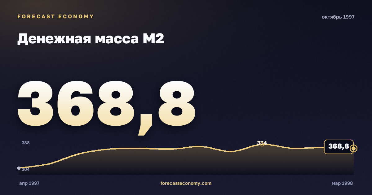 Money supply M2 in October 1997 — chart with the monthly value, source Bank of Russia