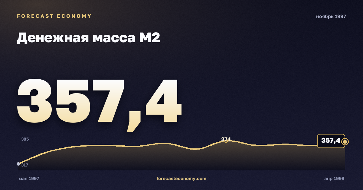 Money supply M2 in November 1997 — chart with the monthly value, source Bank of Russia