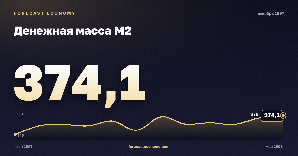 Money supply M2 in December 1997 — chart with the monthly value, source Bank of Russia
